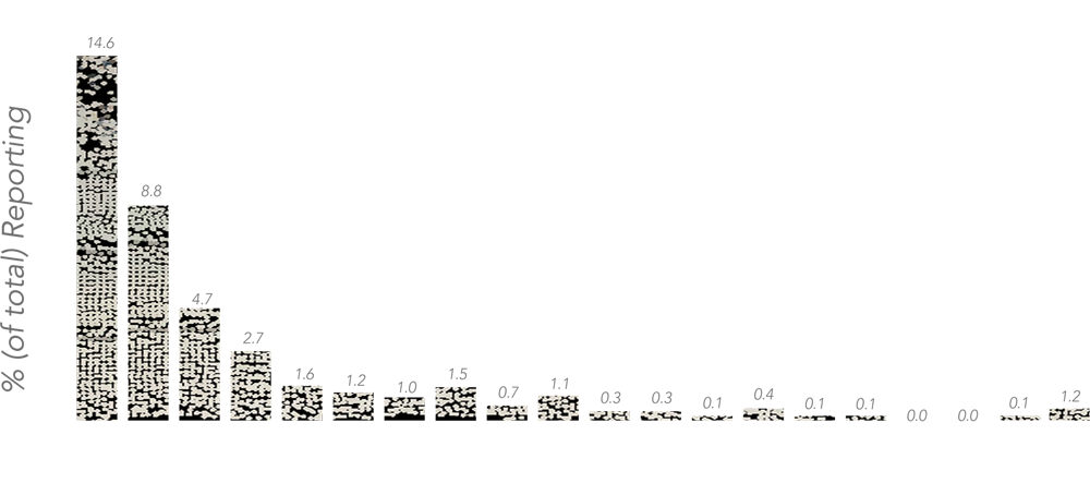 Number of Lies Chart